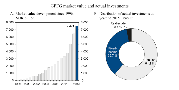 Figure 2.5 Development in the market value of the GPFG since 1996 and distribution of actual investments at the end of 2015