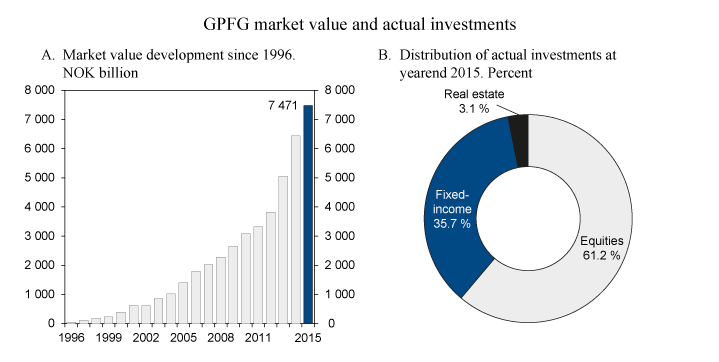 Figure 2.5 Development in the market value of the GPFG since 1996 and distribution of actual investments at the end of 2015 
