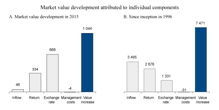Figure 2.6 Development in the market value of the GPFG in 2015 and since inception in 1996. NOK billion