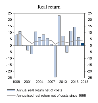 Figure 2.7 Real rate of return on the GPFG after the deduction of asset management costs, measured in the Fund’s currency basket. Percent
