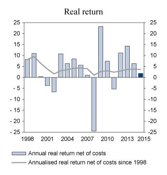 Figure 2.7 Real rate of return on the GPFG after the deduction of asset management costs, measured in the Fund’s currency basket. Percent 
