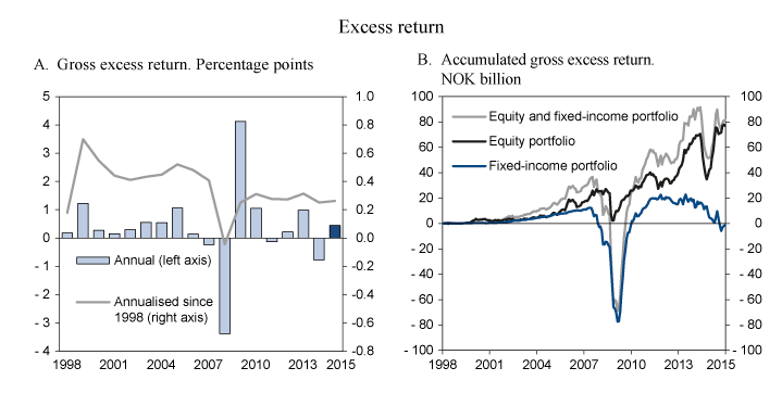 Figure 2.8 Gross excess return from Norges Bank’s active management in 2015 and since 1998
