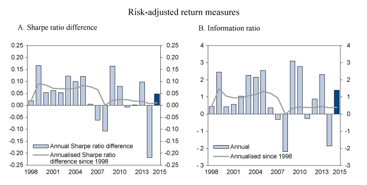 Figure 2.9 Sharpe ratio difference and information ratio for the GPFG’s equity portfolio and fixed-income portfolio