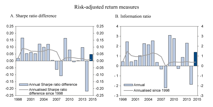 Figure 2.9 Sharpe ratio difference and information ratio for the GPFG’s equity portfolio and fixed-income portfolio
