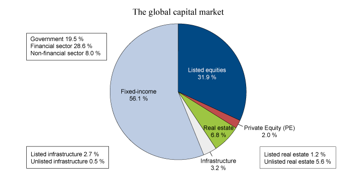 Figure 3.1 The global investable capital market distributed by asset classes, as of 30 June 2015
