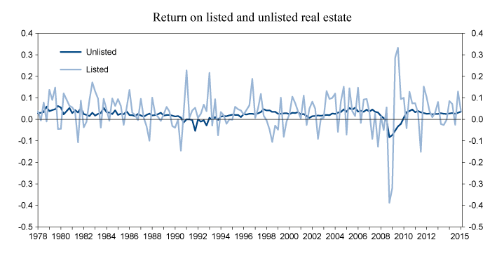 Figure 3.2 Quarterly return on listed (REIT) and unlisted (NCREIF) real estate indices. Percent