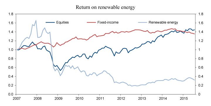 Figure 3.3 Accumulated returns on the S&P Global Clean Energy Index, Barclays Global Aggregate Bond Index and MSCI ACWI Equity Index from February 2007 to July 2015. USD