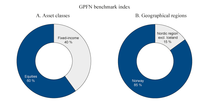 Figure 4.1 Strategic benchmark index for the GPFN. Percent
