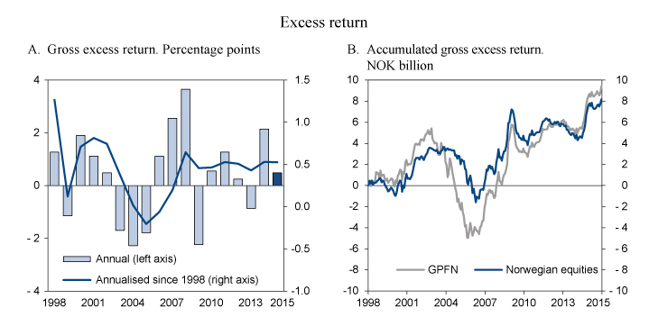 Figure 4.3 Gross excess return from Folketrygdfondet’s active management in 2015 and since 1998