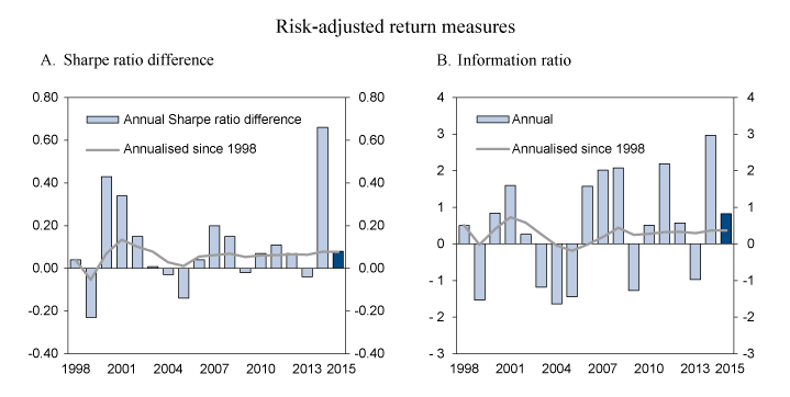 Figure 4.4 Risk-adjusted return for the GPFN in 2015 and since 1998