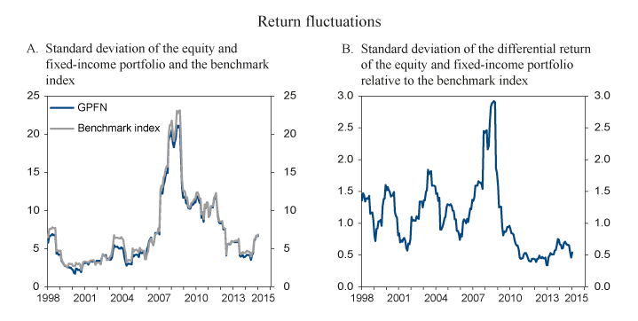 Figure 4.5 Rolling 12-month standard deviation of the return on the GPFN