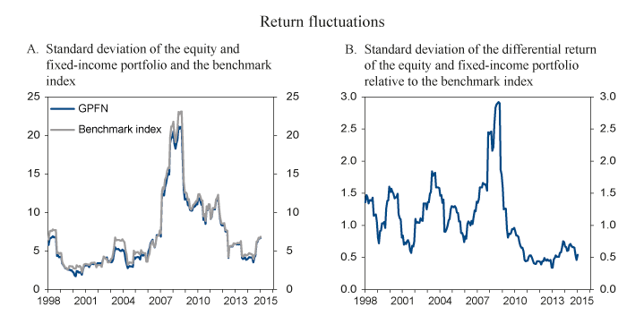 Figure 4.5 Rolling 12-month standard deviation of the return on the GPFN
