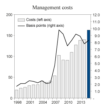 Figure 4.6 Development in GPFN asset management costs, 1998–2014. NOK million (left axis) and basis points (right axis). One basis point = 0.01 percent