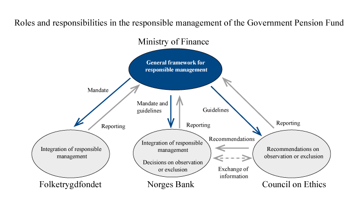 Figure 6.1 Distribution of roles and responsibilities in the responsible management of the Government Pension Fund