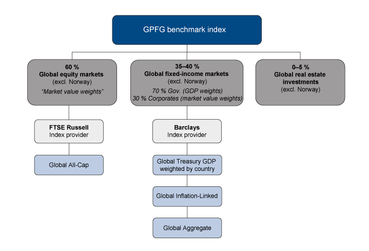 Figure 8.1 Benchmark index for the GPFG
