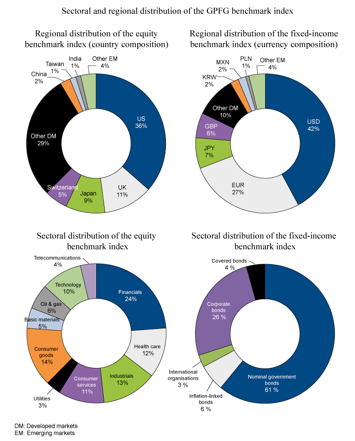 Figure 8.2 Distribution of the equity and fixed-income benchmark indices across geographical regions and sectors as of 31 December 2015