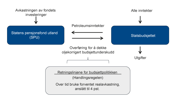 Figur 2.1 Sammenhengen mellom SPU og statsbudsjettet

