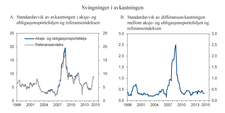 Figur 2.10 Rullerende 12 måneders standardavvik av avkastningen i aksje- og obligasjonsporteføljen og  referanseindeksen samt standardavviket til differanseavkastningen. Prosent 
