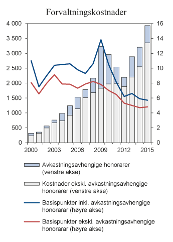 Figur 2.11 Utvikling i forvaltningskostnadene i SPU. Målt i millioner kroner (venstre akse) og i basispunkter (høyre akse). Ett basispunkt = 0,01 pst.