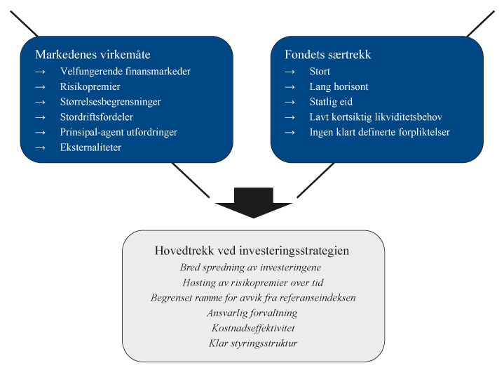 Figur 2.2 Antakelser om markedenes virkemåte, fondets særtrekk og
investeringsstrategien for Statens pensjonsfond utland