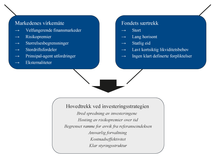 Figur 2.2 Antakelser om markedenes virkemåte, fondets særtrekk og 
investeringsstrategien for Statens pensjonsfond utland