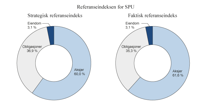 Figur 2.3 Sammensetning av strategisk og faktisk referanseindeks for SPU ved utgangen av 2015