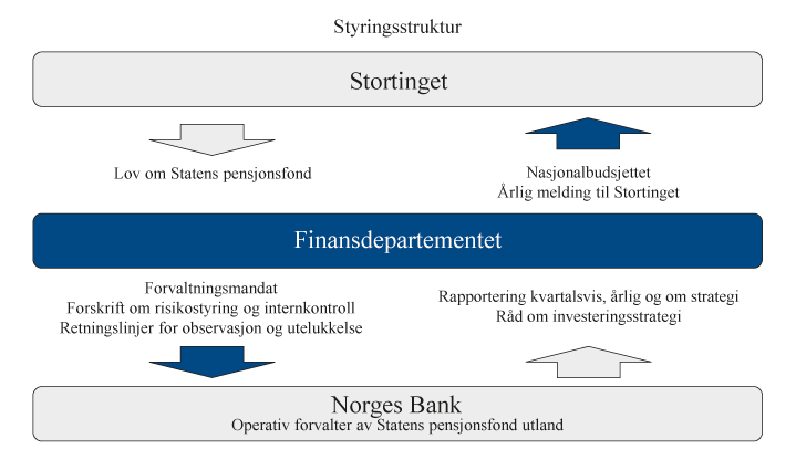 Figur 2.4 Styringsstruktur for SPU