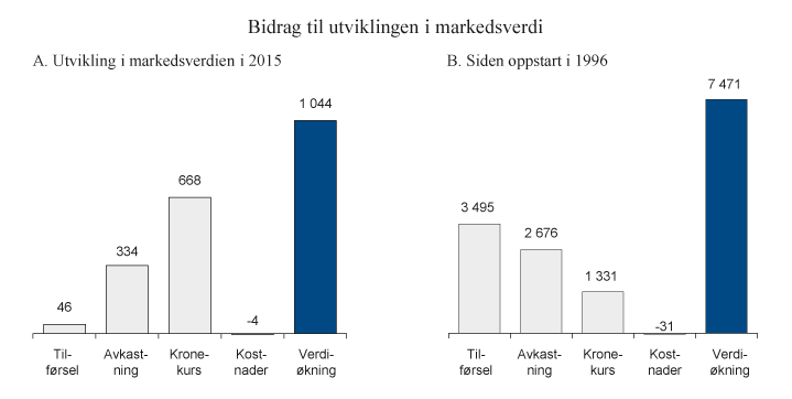 Figur 2.6 Utvikling i SPUs markedsverdi i 2015 og siden oppstart i 1996. Milliarder kroner