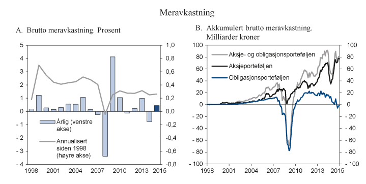Figur 2.8 Brutto meravkastning av Norges Banks forvaltning i 2015 og siden 1998