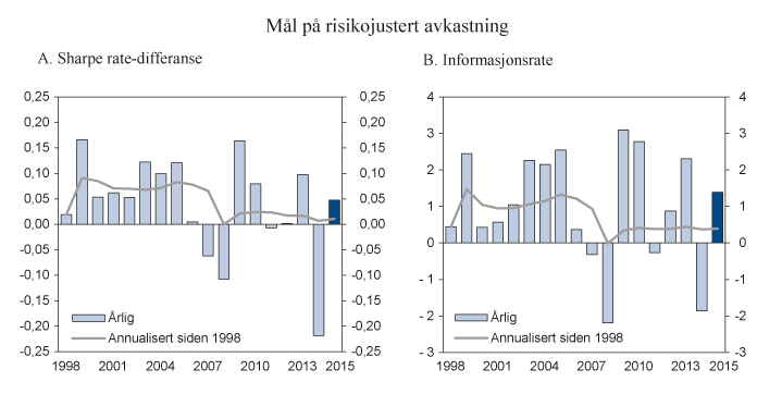 Figur 2.9 Sharpe rate-differanse og informasjonsrate for SPUs aksje- og obligasjonsportefølje 