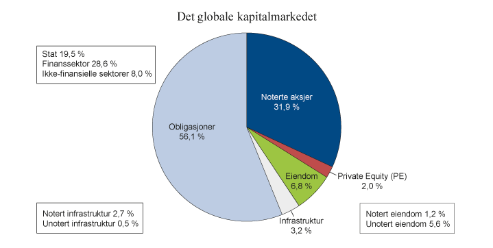 Figur 3.1 Det globale, investerbare kapitalmarkedet fordelt på aktivaklasser per 30. juni 2015