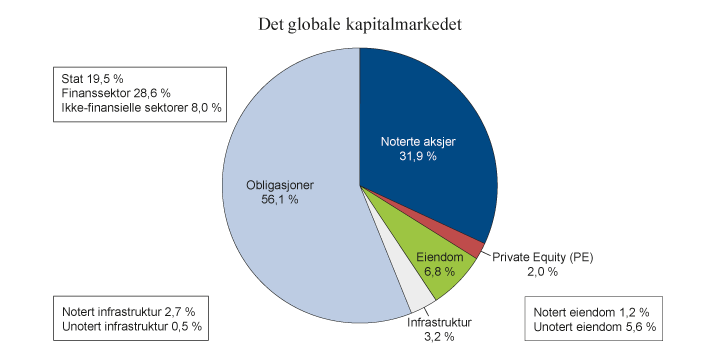 Figur 3.1 Det globale, investerbare kapitalmarkedet fordelt på aktivaklasser per 30. juni 2015
