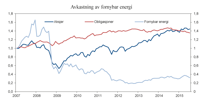 Figur 3.3 Akkumulert avkastning av S&P Global Clean Energy Index, Barclays Global Aggregate Bond Index og MSCI ACWI Equity Index, februar 2007 – juli 2015. USD
