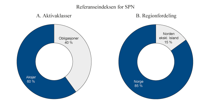 Figur 4.1 Strategisk referanseindeks for SPN. Prosent