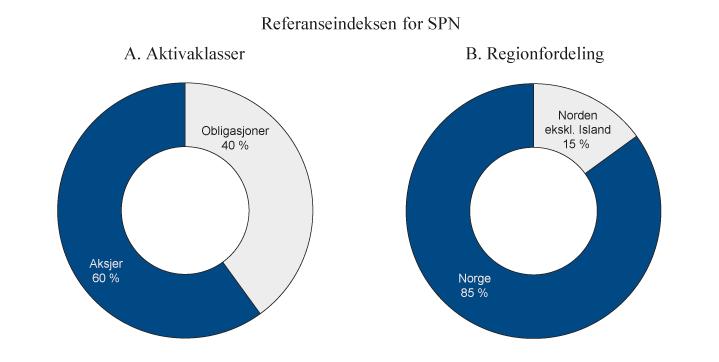 Figur 4.1 Strategisk referanseindeks for SPN. Prosent
