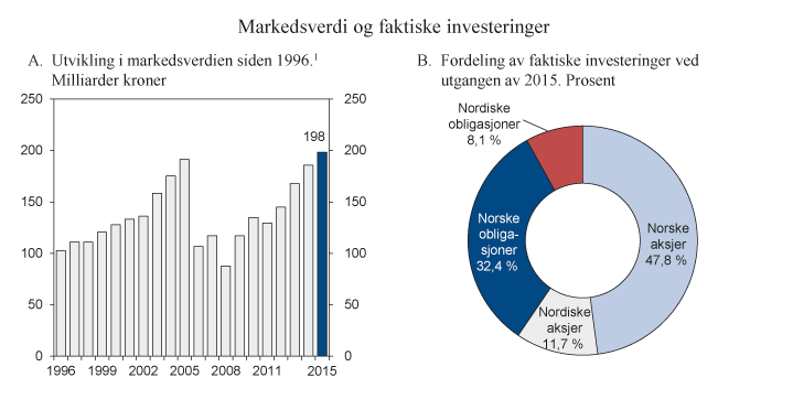 Figur 4.2 Markedsverdien av SPN siden 1996 og fordelingen av faktiske investeringer ved utgangen av 2015