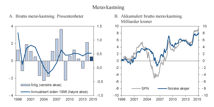 Figur 4.3 Brutto meravkastning av Folketrygdfondets forvaltning i 2015 og siden 1998
