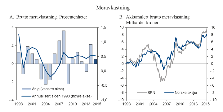 Figur 4.3 Brutto meravkastning av Folketrygdfondets forvaltning i 2015 og siden 1998
