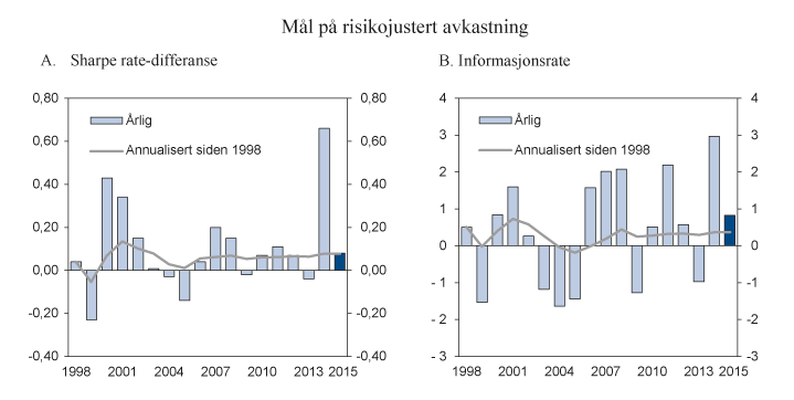 Figur 4.4 Risikojustert avkastning for SPN i 2015 og siden 1998
