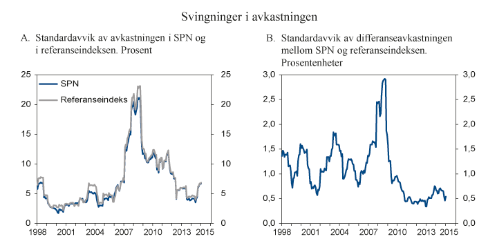 Figur 4.5 Rullerende tolvmåneders standardavvik i avkastningen av SPN
