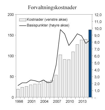 Figur 4.6 Forvaltningskostnader for SPN i 2015 og siden 1998. Mill. kroner (venstre akse) og basispunkter (høyre akse). Ett basispunkt = 0,01 pst.