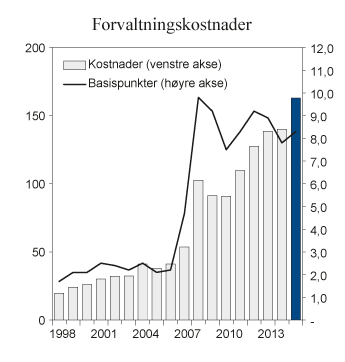 Figur 4.6 Forvaltningskostnader for SPN i 2015 og siden 1998. Mill. kroner (venstre akse) og basispunkter (høyre akse). Ett basispunkt = 0,01 pst.
