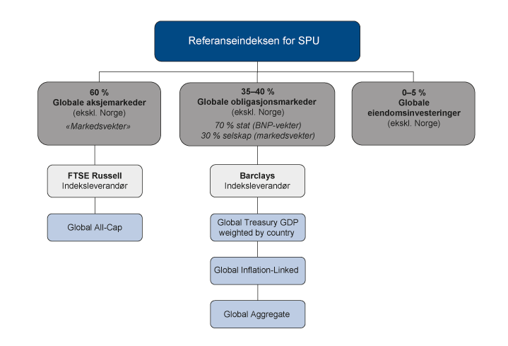 Figur 8.1 Referanseindeksen for SPU
