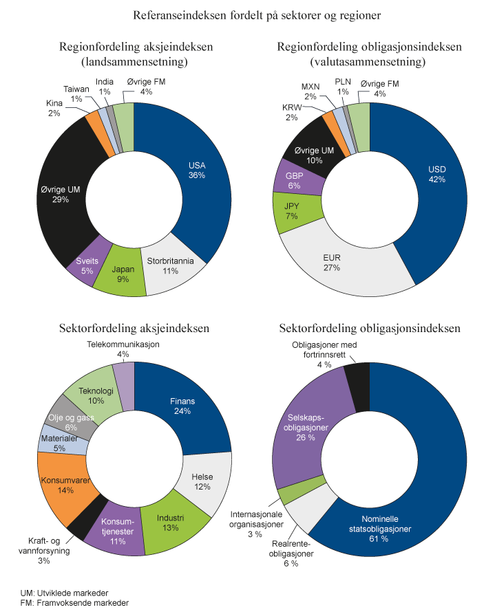 Figur 8.2 Aksje- og obligasjonsindeksens fordeling på geografiske regioner og sektorer per 31. desember 2015
