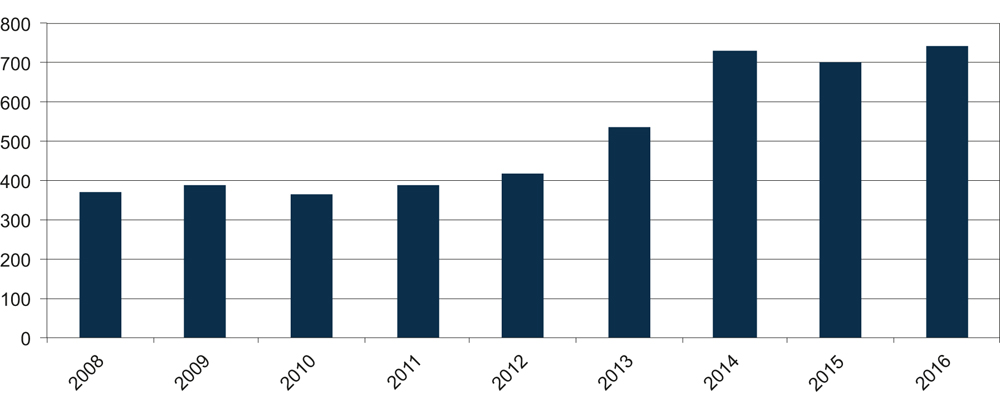 Figure 4.1 Total appropriations from the central government budget for Svalbard purposes, in NOK million.