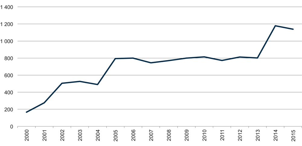 Figure 6.3 Increase in the number of Longyearbyen port calls since 2000.