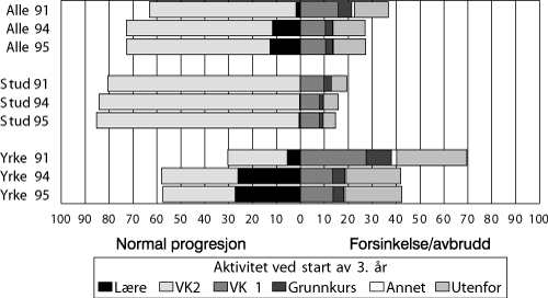 Figur 13.1 Grunnkurselever med rett til opplæring fra 1994 og 1995 sammenliknet med 9. klassinger som startet rett på grunnkurs i 1991. Situasjonen ved starten på tredje opplæringsår.