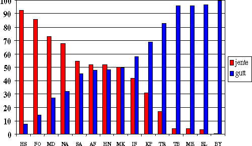 Figur 13.3 Kjønnsfordelingen i søkningen til grunnkurs blant elever som gikk i tiende klasse skoleåret 2001/02 i sju østlandsfylker (N=11 140). Jamfør avsnitt 13.2 for en fullstendig oversikt over de ulike grunnkursene