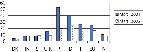 Figur 15.3 Antall elever per PC tilknyttet internett