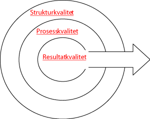 Figur 7.1 Kvalitetsområder